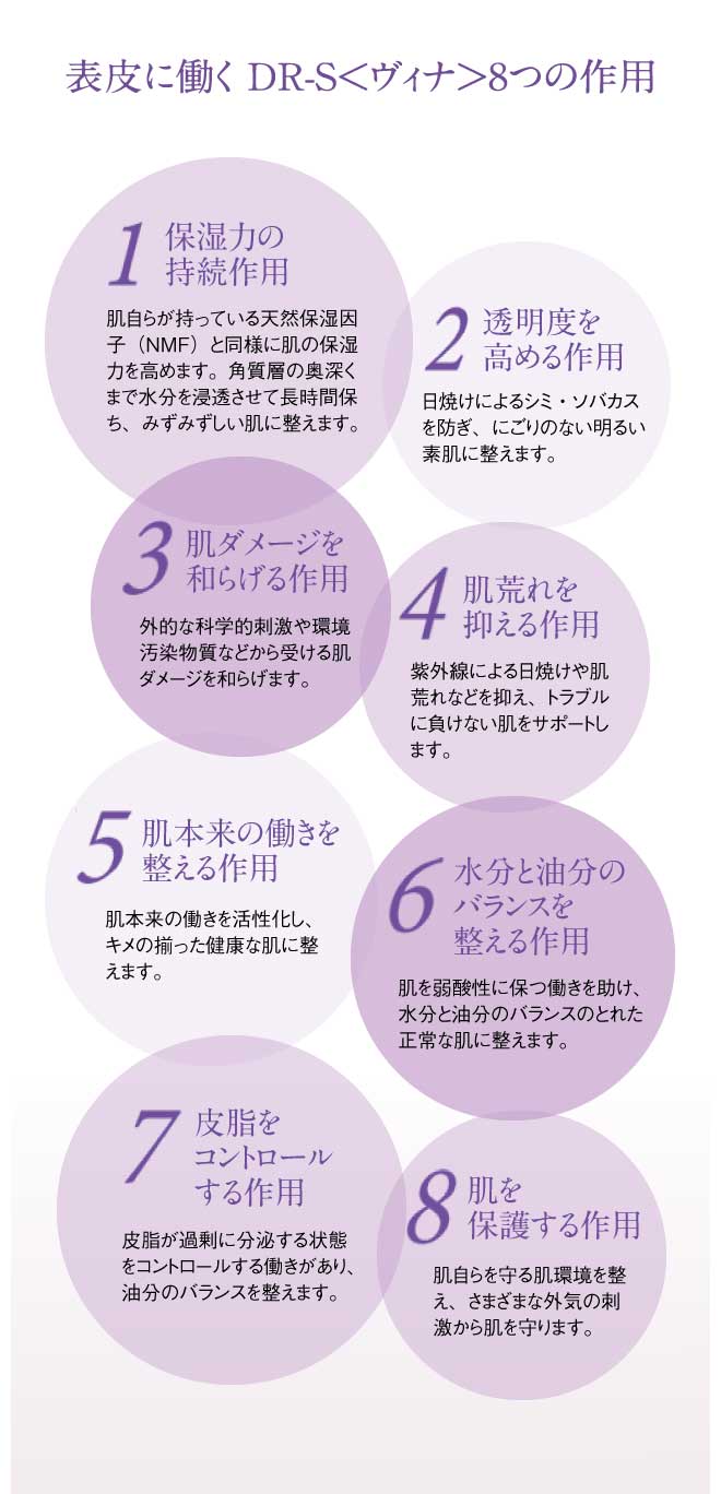 1保湿力の持続作用　肌自らが持っている天然保湿因子（NMF）と同様に肌の保湿力を高めます。角質層の奥深くまで水分を浸透させて長時間保ち、みずみずしい肌に整えます。2透明度 を高める作用日焼けによるシミ・ソバカスを防ぎ、にごりのない明るい素肌に整えます。3肌ダメージを和らげる作用外的な科学的刺激や環境汚染物質などから受ける肌ダメージを和らげます。4肌荒れを抑える作用紫外線による日焼けや肌荒れなどを抑え、トラブルに負けない肌をサポートします。5肌本来の働きを整える作用肌本来の働きを活性化し、キメの揃った健康な肌に整えます。6水分と油分のバランスを整える作用肌を弱酸性に保つ働きを助け、水分と油分のバランスのとれた、正常な肌に整えます。7皮脂をコントロールする作用皮脂が過剰に分泌する状態をコントロールする働きがあり、油分のバランスを整えます。8肌を保護する作用肌自らを守る肌環境を整え、さまざまな外気の刺激から肌を守ります。